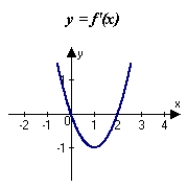 <strong>The graph of f is shown in the figure. Sketch a graph of the derivative of f. </strong> A) B) C) D) E)