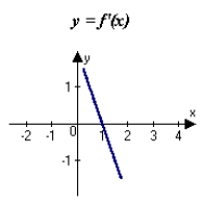 <strong>The graph of f is shown in the figure. Sketch a graph of the derivative of f. </strong> A) B) C) D) E)