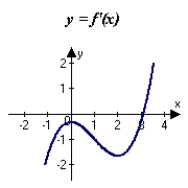 <strong>The graph of f is shown in the figure. Sketch a graph of the derivative of f. </strong> A) B) C) D) E)