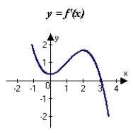 <strong>The graph of f is shown in the figure. Sketch a graph of the derivative of f. </strong> A) B) C) D) E)