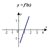 <strong>The graph of f is shown in the figure. Sketch a graph of the derivative of f. </strong> A) B) C) D) E)