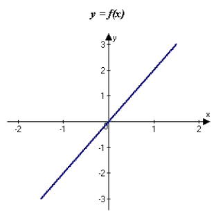 <strong>The graph of f is shown in the figure. Sketch a graph of the derivative of f. </strong> A) B) C) D) E)