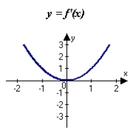 <strong>The graph of f is shown in the figure. Sketch a graph of the derivative of f. </strong> A) B) C) D) E)