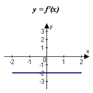 <strong>The graph of f is shown in the figure. Sketch a graph of the derivative of f. </strong> A) B) C) D) E)