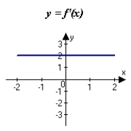 <strong>The graph of f is shown in the figure. Sketch a graph of the derivative of f. </strong> A) B) C) D) E)