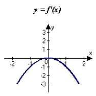 <strong>The graph of f is shown in the figure. Sketch a graph of the derivative of f. </strong> A) B) C) D) E)