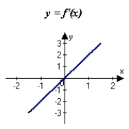 <strong>The graph of f is shown in the figure. Sketch a graph of the derivative of f. </strong> A) B) C) D) E)