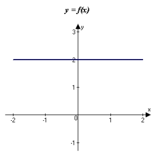 <strong>The graph of f is shown in the figure. Sketch a graph of the derivative of f. </strong> A) B)The derivative of f does not exist. C) D) E)