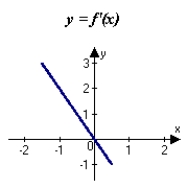 <strong>The graph of f is shown in the figure. Sketch a graph of the derivative of f. </strong> A) B)The derivative of f does not exist. C) D) E)