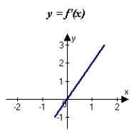 <strong>The graph of f is shown in the figure. Sketch a graph of the derivative of f. </strong> A) B)The derivative of f does not exist. C) D) E)