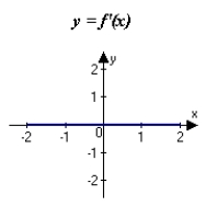 <strong>The graph of f is shown in the figure. Sketch a graph of the derivative of f. </strong> A) B)The derivative of f does not exist. C) D) E)
