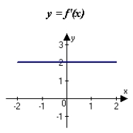 <strong>The graph of f is shown in the figure. Sketch a graph of the derivative of f. </strong> A) B)The derivative of f does not exist. C) D) E)