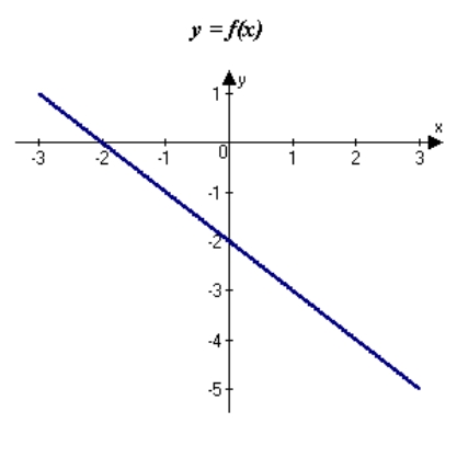 <strong>The graph of f is shown. Graph f, f' and f'' on the same set of coordinate axes. </strong> A) B) C) D) E)none of the above