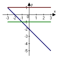 <strong>The graph of f is shown. Graph f, f' and f'' on the same set of coordinate axes. </strong> A) B) C) D) E)none of the above