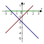 <strong>The graph of f is shown. Graph f, f' and f'' on the same set of coordinate axes. </strong> A) B) C) D) E)none of the above