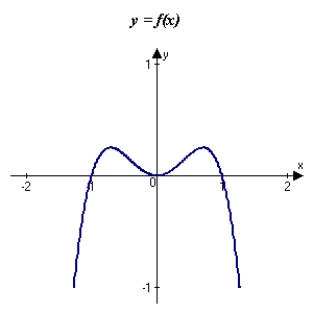 <strong>The graph of f is shown in the figure. Sketch a graph of the derivative of f. </strong> A) B) C) D) E)
