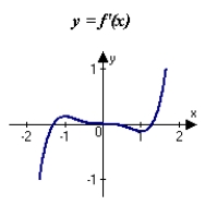 <strong>The graph of f is shown in the figure. Sketch a graph of the derivative of f. </strong> A) B) C) D) E)