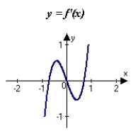 <strong>The graph of f is shown in the figure. Sketch a graph of the derivative of f. </strong> A) B) C) D) E)