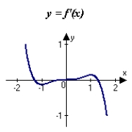 <strong>The graph of f is shown in the figure. Sketch a graph of the derivative of f. </strong> A) B) C) D) E)