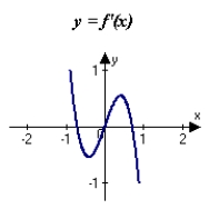 <strong>The graph of f is shown in the figure. Sketch a graph of the derivative of f. </strong> A) B) C) D) E)
