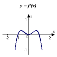 <strong>The graph of f is shown in the figure. Sketch a graph of the derivative of f. </strong> A) B) C) D) E)