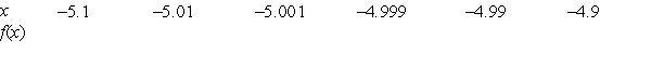 <strong>Complete the table and use the result to estimate the limit. </strong> A)-0.125000 B)0.375000 C)0.250000 D)0.500000 E)-0.500000