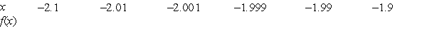 <strong>Complete the table and use the result to estimate the limit. </strong> A)0.123056 B)0.103056 C)-0.136944 D)-0.006944 E)-0.116944