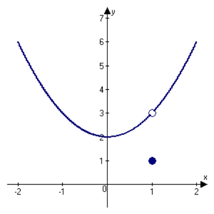 <strong>Let . Determine the following limit. (Hint: Use the graph of the function.) </strong> A)3 B)1 C)2 D)4 E)does not exist.