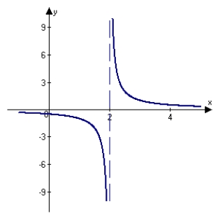 <strong>Determine the following limit. (Hint: Use the graph of the function.) </strong> A)0 B)does not exist C)2 D)-2 E)-4