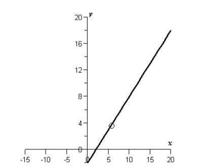 <strong>Sketch the graph of the function and describe the interval(s) on which the function is continuous.</strong> A) and B) and C) and D) and E)none of these choices