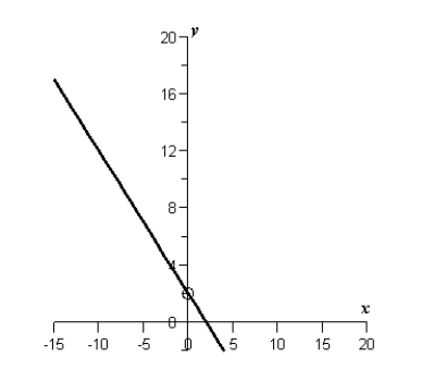 <strong>Sketch the graph of the function and describe the interval(s) on which the function is continuous.</strong> A) and B) and C) and D) and E)none of these choices