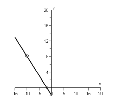 <strong>Sketch the graph of the function and describe the interval(s) on which the function is continuous.</strong> A) and B) and C) and D) and E)none of these choices