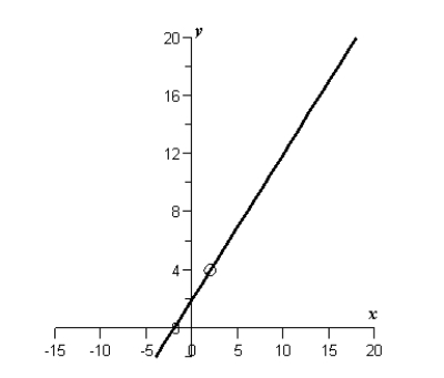 <strong>Sketch the graph of the function and describe the interval(s) on which the function is continuous.</strong> A) and B) and C) and D) and E)none of these choices