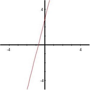 <strong>Identify a function that has the given characteristics and then sketch the function. </strong> A) B) C) D) E)