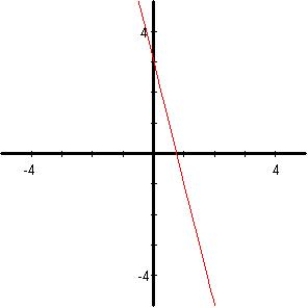 <strong>Identify a function that has the given characteristics and then sketch the function. </strong> A) B) C) D) E)