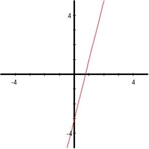 <strong>Identify a function that has the given characteristics and then sketch the function. </strong> A) B) C) D) E)