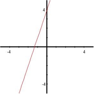 <strong>Identify a function that has the given characteristics and then sketch the function. </strong> A) B) C) D) E)