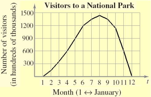 <strong>The graph shows the number of visitors V to a national park in hundreds of thousands during a one-year period, where t = 1 represents January. Estimate the rate of change of V over the interval . Round your answer to the nearest hundred thousand visitors per year. </strong> A)64.29 hundred thousand visitors per year B)90.00 hundred thousand visitors per year C)-450.00 hundred thousand visitors per year D)225.00 hundred thousand visitors per year E)450.00 hundred thousand visitors per year