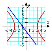 <strong>Solve the system graphically. \left\{ \begin{array} { l } 3 x + 4 y = 4 \\ y ^ { 2 } - x ^ { 2 } = 9 \end{array} \right. </strong> A) \approx ( - 1.8,2.4 ) , \approx ( 2.8 , - 1.1 ) B) \approx ( - 2.8 , - 1.1 ) , \approx ( 1.8,2.4 ) C) \text { no solution } D) \approx ( - 3.4,4.5 ) E) \text { no solution }