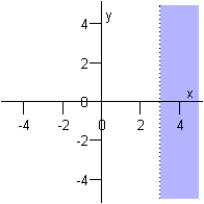 <strong>Sketch the graph of the inequality below. x < - 3 </strong> A) B) C) D) E)
