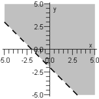 <strong>Sketch the graph of the inequality below. x + y > 3 </strong> A) B) C) D) E)