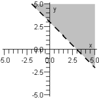 <strong>Sketch the graph of the inequality below. x + y > 3 </strong> A) B) C) D) E)
