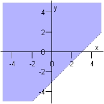 <strong>Sketch the graph of the inequality below. y > - x - 3 </strong> A) B) C) D) E)