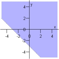 <strong>Sketch the graph of the inequality below. y > - x - 3 </strong> A) B) C) D) E)