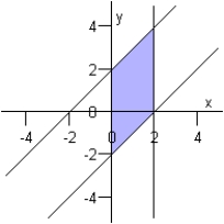 <strong>Graph the solution set of the system of inequalities below. \left\{ \begin{array} { l } y \leq - x + 2 \\ y \geq - x - 2 \\ y \geq 0 \\ y \leq 2 \end{array} \right. </strong> A) B) C) D) E)