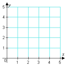 <strong>Find the maximum value of the objective function and where it occurs, subject to the indicated constraints. (You should graph the feasible solutions on the grid below before you attempt to find the minimum and maximum values.) Objective function: z = 6 x - 7 y Constraints: \left\{ \begin{array} { l } x \geq 0 \\ y \geq 0 \\ 5 x + 4 y \leq 20 \\ 3 x + 2 y \leq 6 \end{array} \right. </strong> A) \text { maximum } = 24 \text { at } ( 4,0 ) B) \text { maximum } = 12 \text { at } ( 2,0 ) C) \text { maximum } = 35 \text { at } ( 0,5 ) D) \text { The maximum is unbounded. } E) \text { There is no maximum. The feasable solution set is empty. }