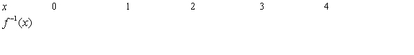 <strong>Use the graph of to complete the table and to sketch the graph of </strong> A) B) C) D) E)