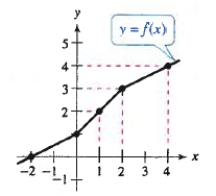 <strong>Use the graph of to complete the table and to sketch the graph of </strong> A) B) C) D) E)