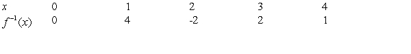 <strong>Use the graph of to complete the table and to sketch the graph of </strong> A) B) C) D) E)