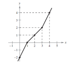 <strong>Use the graph of to complete the table and to sketch the graph of </strong> A) B) C) D) E)